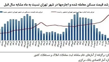 فاجعه در بازار مسکن/تورم ۴۶ درصدی در طی یکسال!