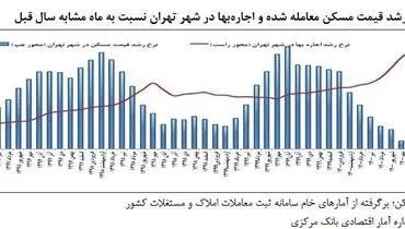 فاجعه در بازار مسکن/تورم ۴۶ درصدی در طی یکسال!