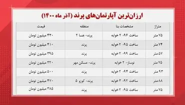 ارزان ترین آپارتمان‌ های پرند چند؟ + جدول