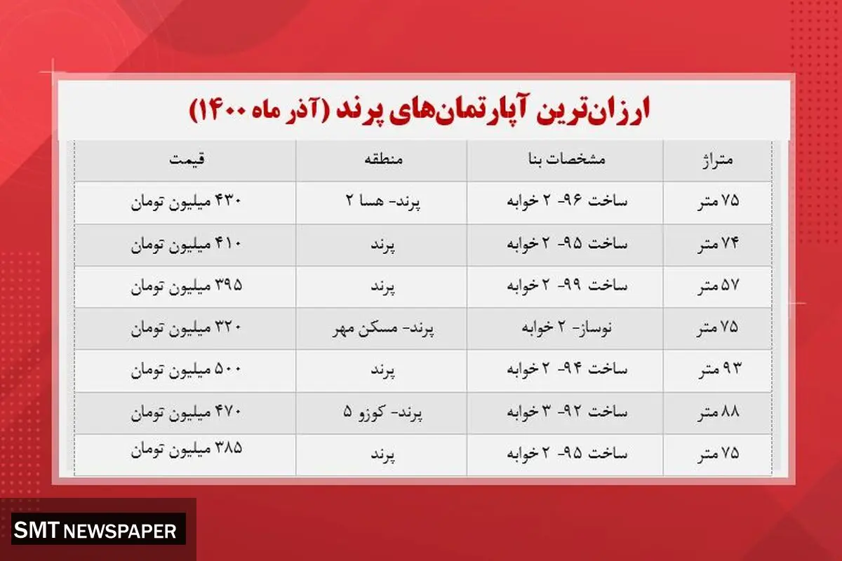 ارزان ترین آپارتمان‌ های پرند چند؟ + جدول