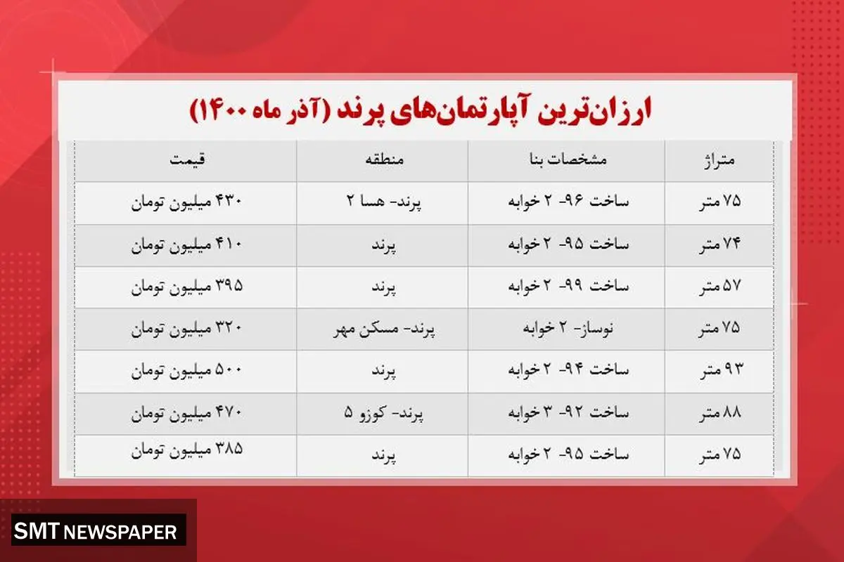 ارزان ترین آپارتمان های پرند چند؟ + جدول