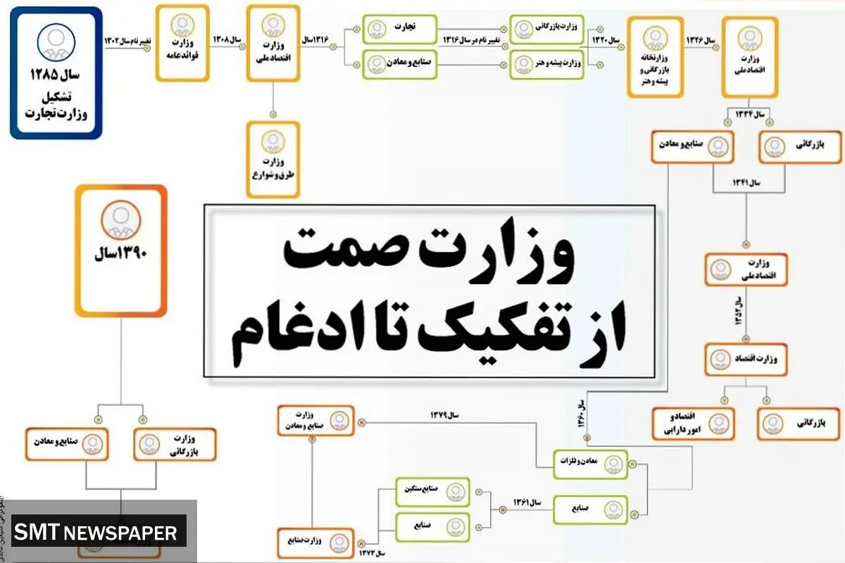 وزارت صمت از تفکیک تا ادغام