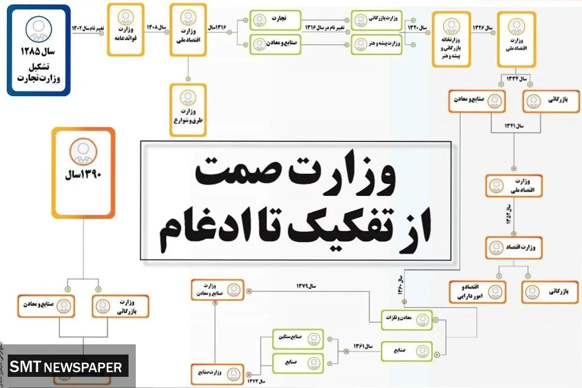 وزارت صمت از تفکیک تا ادغام
