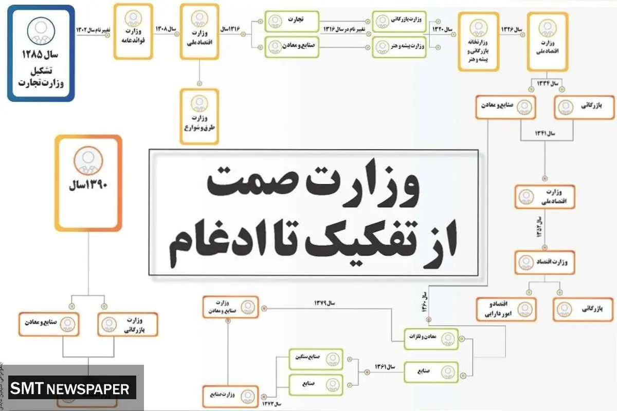 وزارت صمت از تفکیک تا ادغام