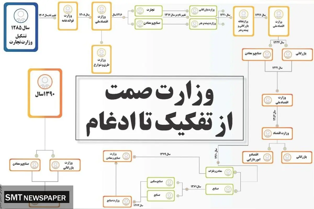 وزارت صمت از تفکیک تا ادغام