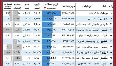 سود خوب نصیب این سهامداران شد+ جدول