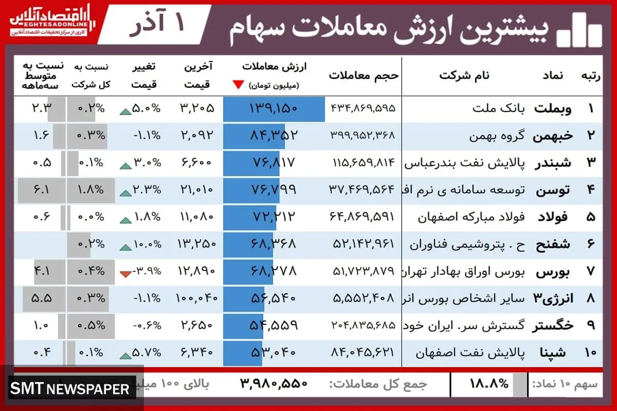 سود خوب نصیب این سهامداران شد+ جدول