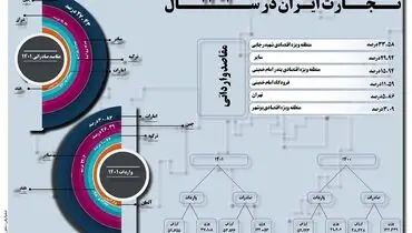 تجارت ایران در سال 1401
