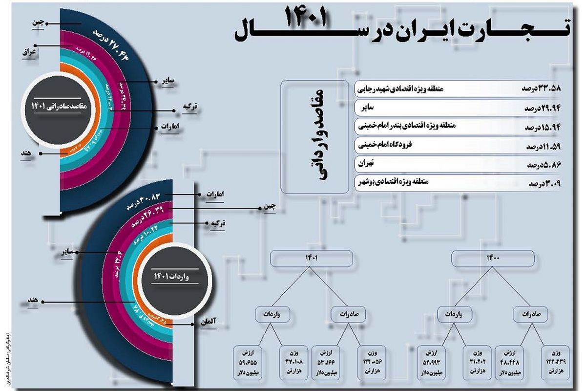 تجارت ایران در سال 1401