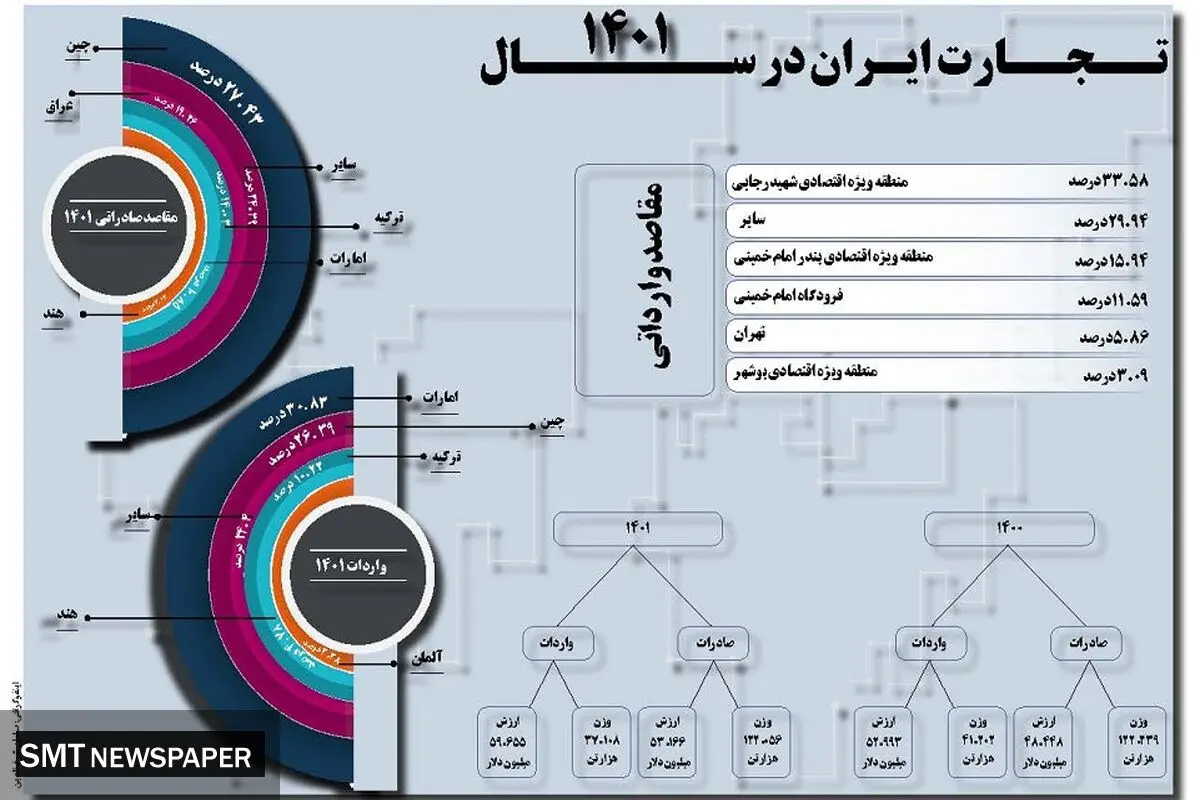 تجارت ایران در سال 1401