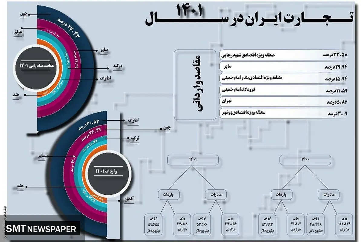 تجارت ایران در سال 1401
