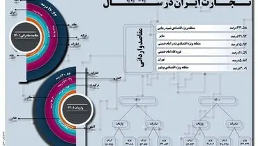 تجارت ایران در سال 1401