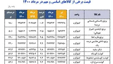 کدام کالاها طی یک ماه گران شدند؟