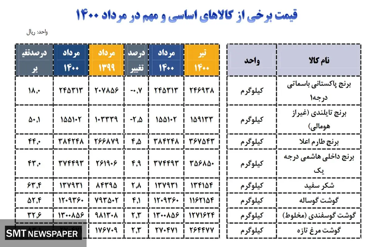کدام کالاها طی یک ماه گران شدند؟