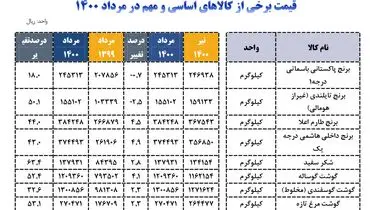 کدام کالاها طی یک ماه گران شدند؟