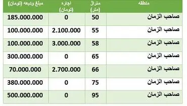 قیمت اجاره خانه در منطقه صاحب الزمان +جدول