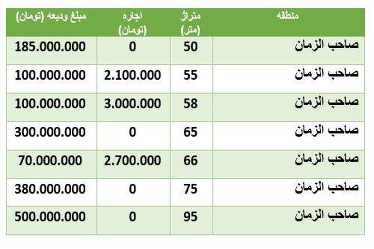 قیمت اجاره خانه در منطقه صاحب الزمان +جدول