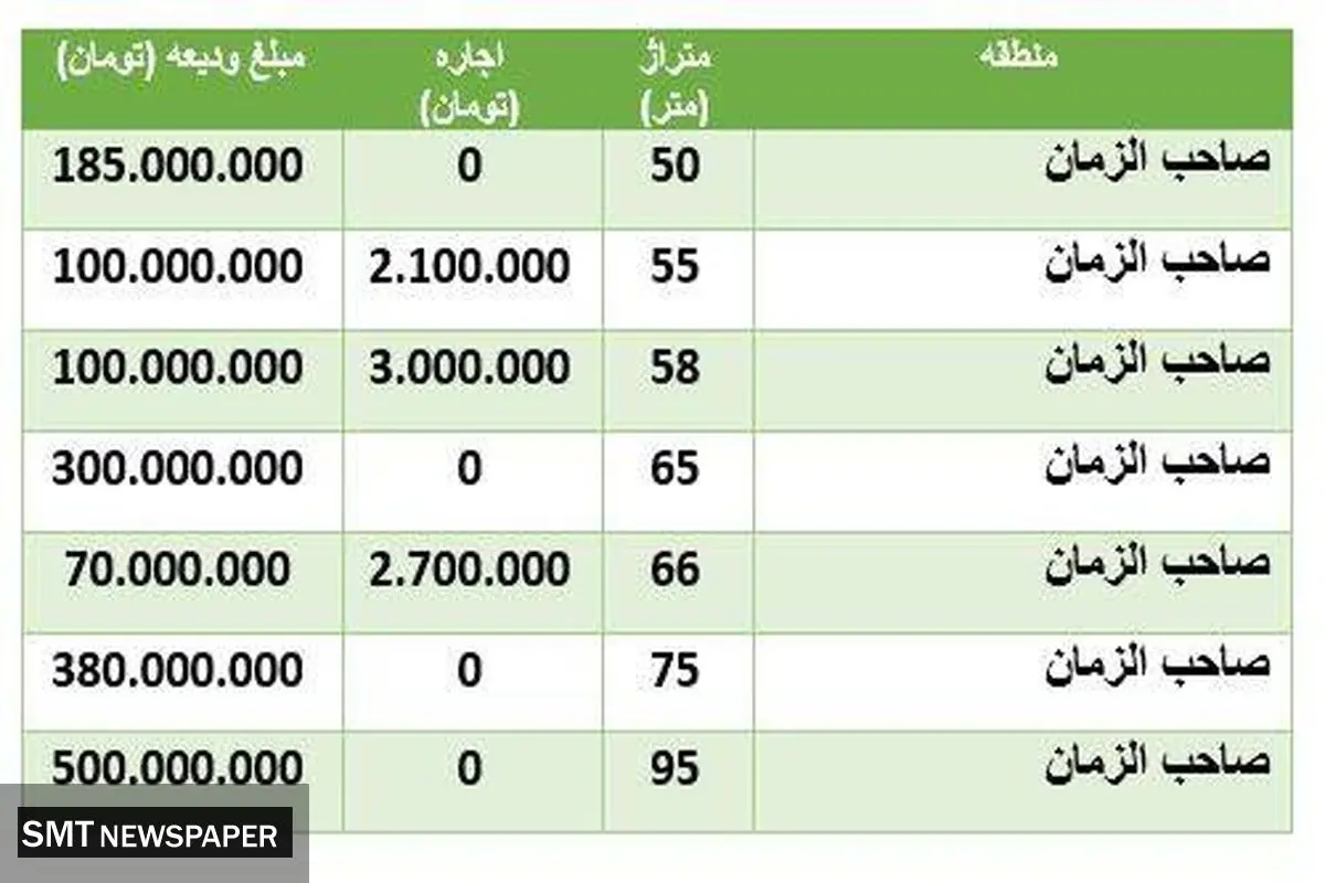 قیمت اجاره خانه در منطقه صاحب الزمان +جدول