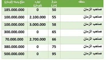 قیمت اجاره خانه در منطقه صاحب الزمان +جدول
