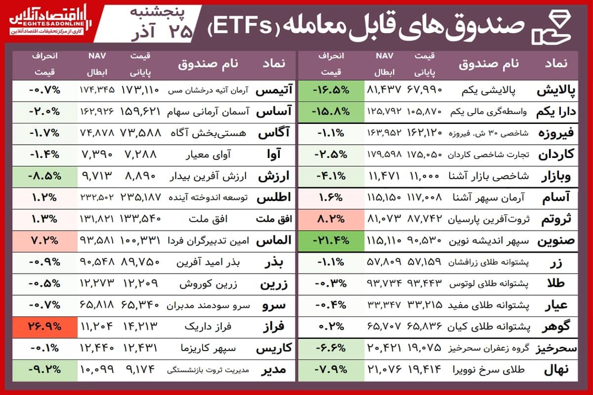 افت ارزش اکثر صندوق های معامله پذیر در آذر ماه