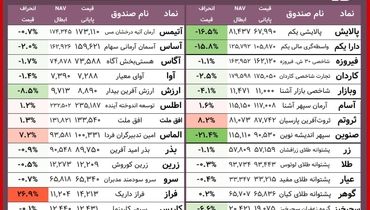 افت ارزش اکثر صندوق های معامله پذیر در آذر ماه