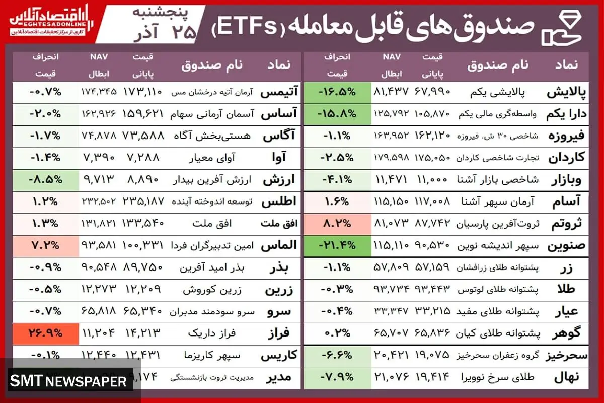 افت ارزش اکثر صندوق های معامله پذیر در آذر ماه