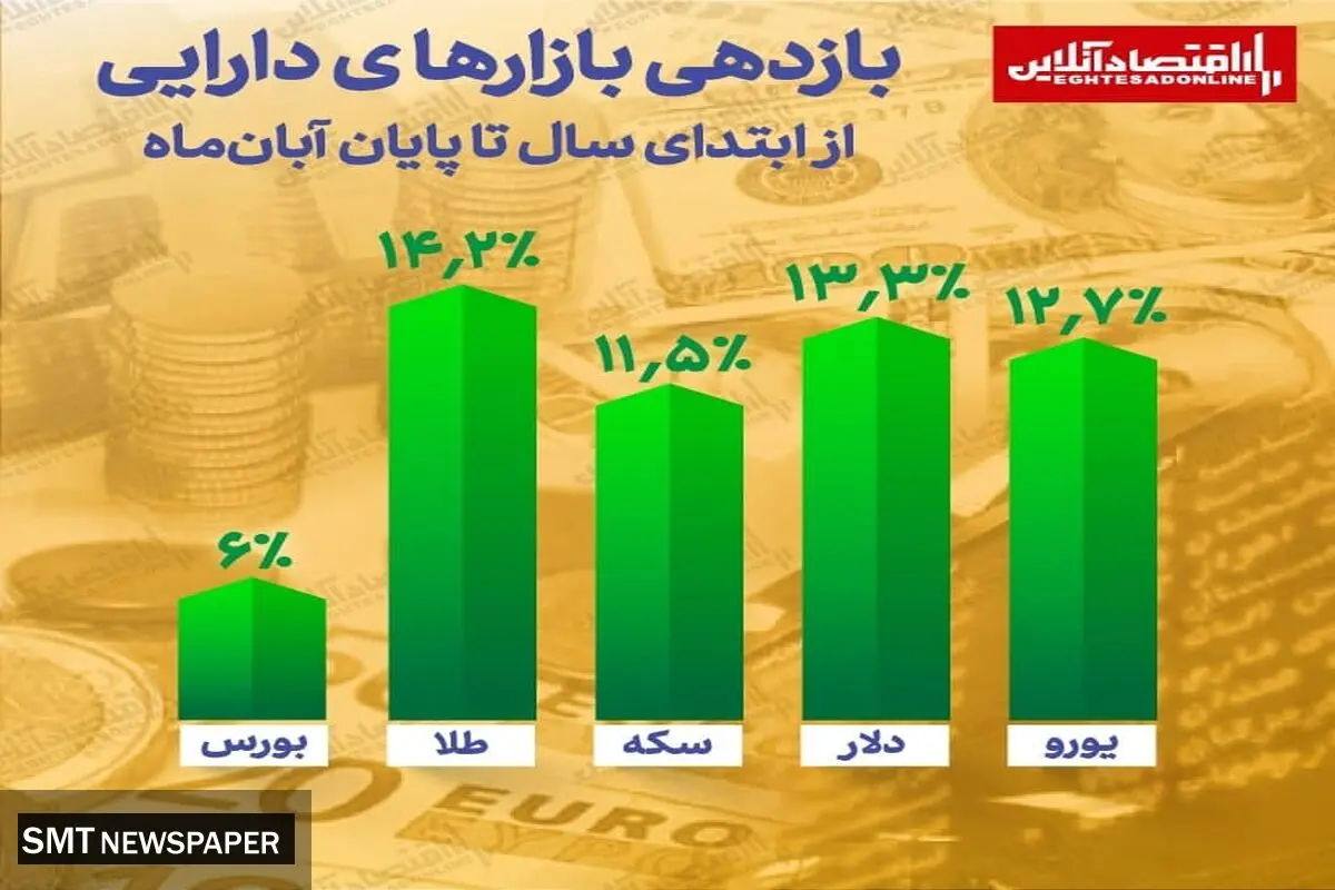 بررسی بازارهای دارایی در سال ۱۴۰۰