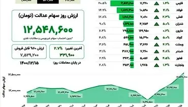 ارزش روز سهام عدالت (۱۵ اسفند)