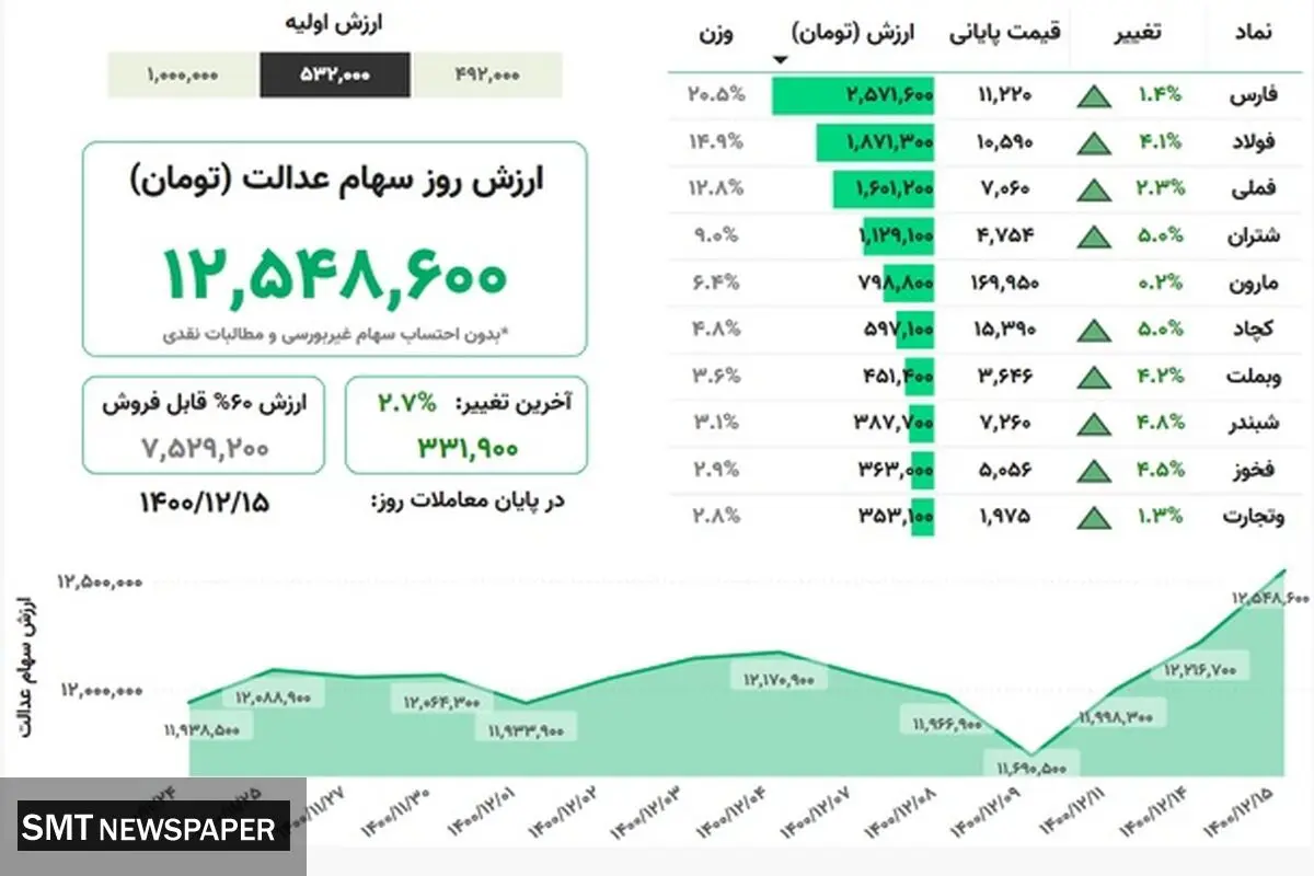 ارزش روز سهام عدالت (۱۵ اسفند)