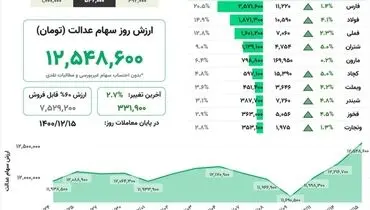ارزش روز سهام عدالت (۱۵ اسفند)