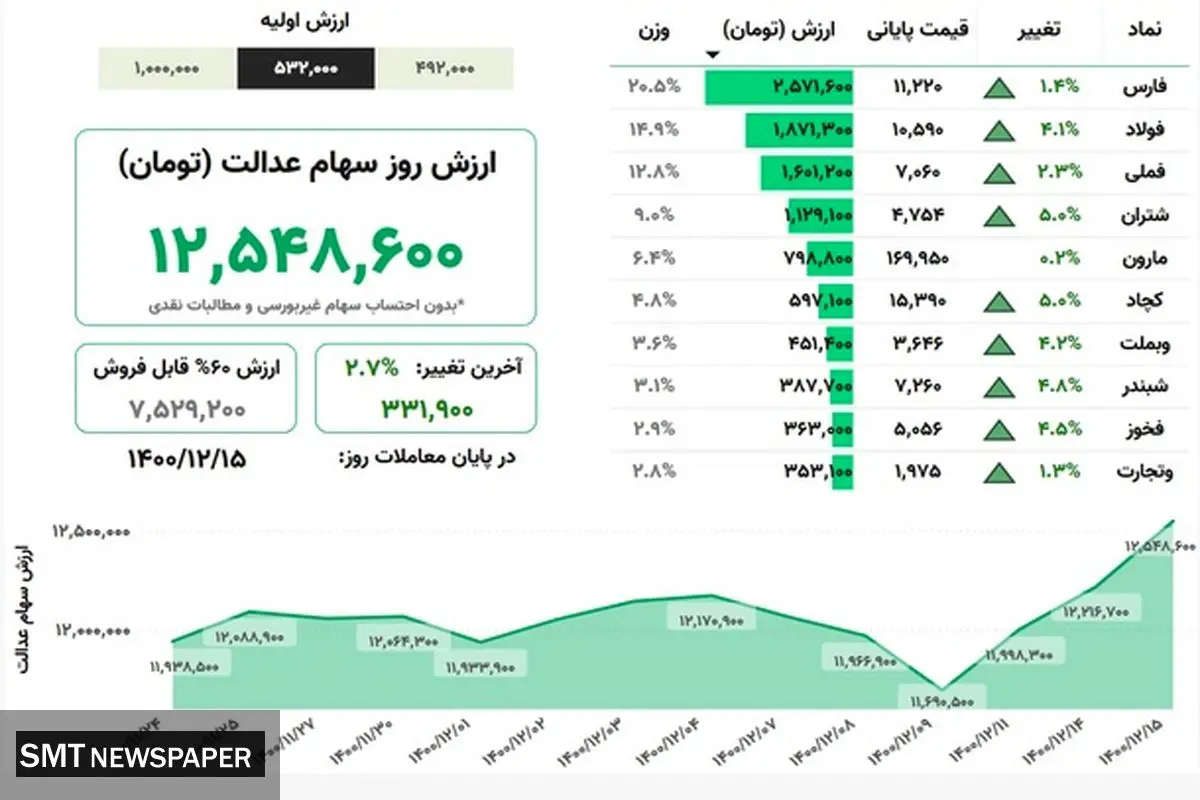 ارزش روز سهام عدالت (۱۵ اسفند)
