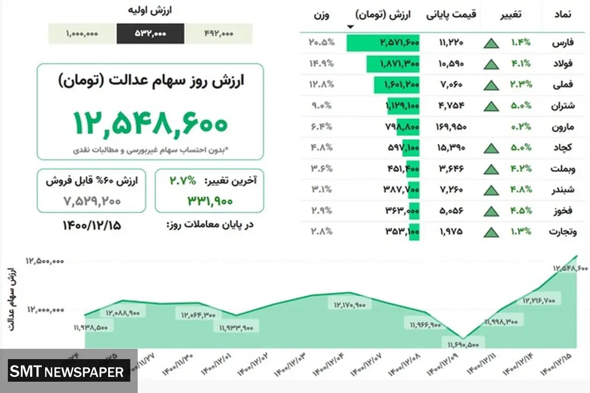 ارزش روز سهام عدالت (۱۵ اسفند)