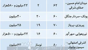 لیست قیمت آپارتمان های  ۸۰ متری در تهران