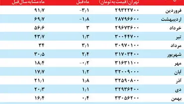 تورم در بازار مسکن کاهش یافت