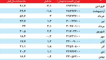 تورم در بازار مسکن کاهش یافت
