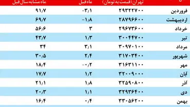 تورم در بازار مسکن کاهش یافت
