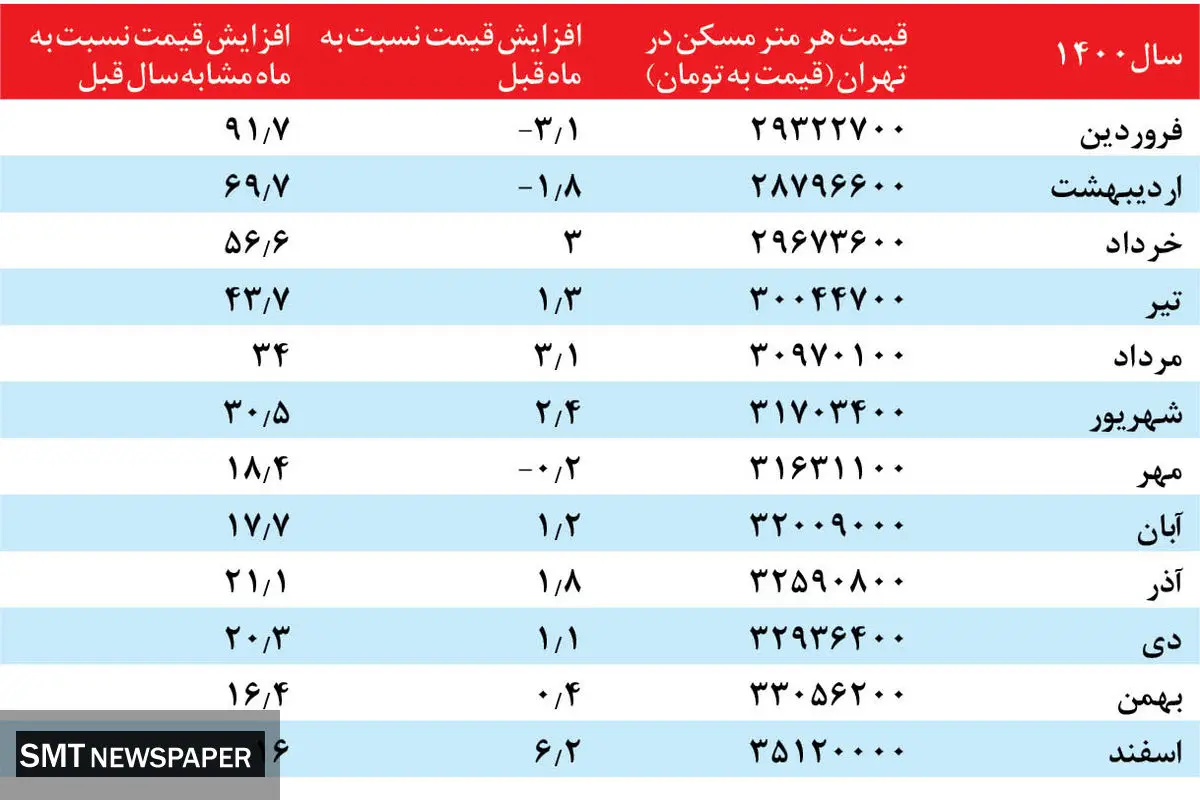 تورم در بازار مسکن کاهش یافت