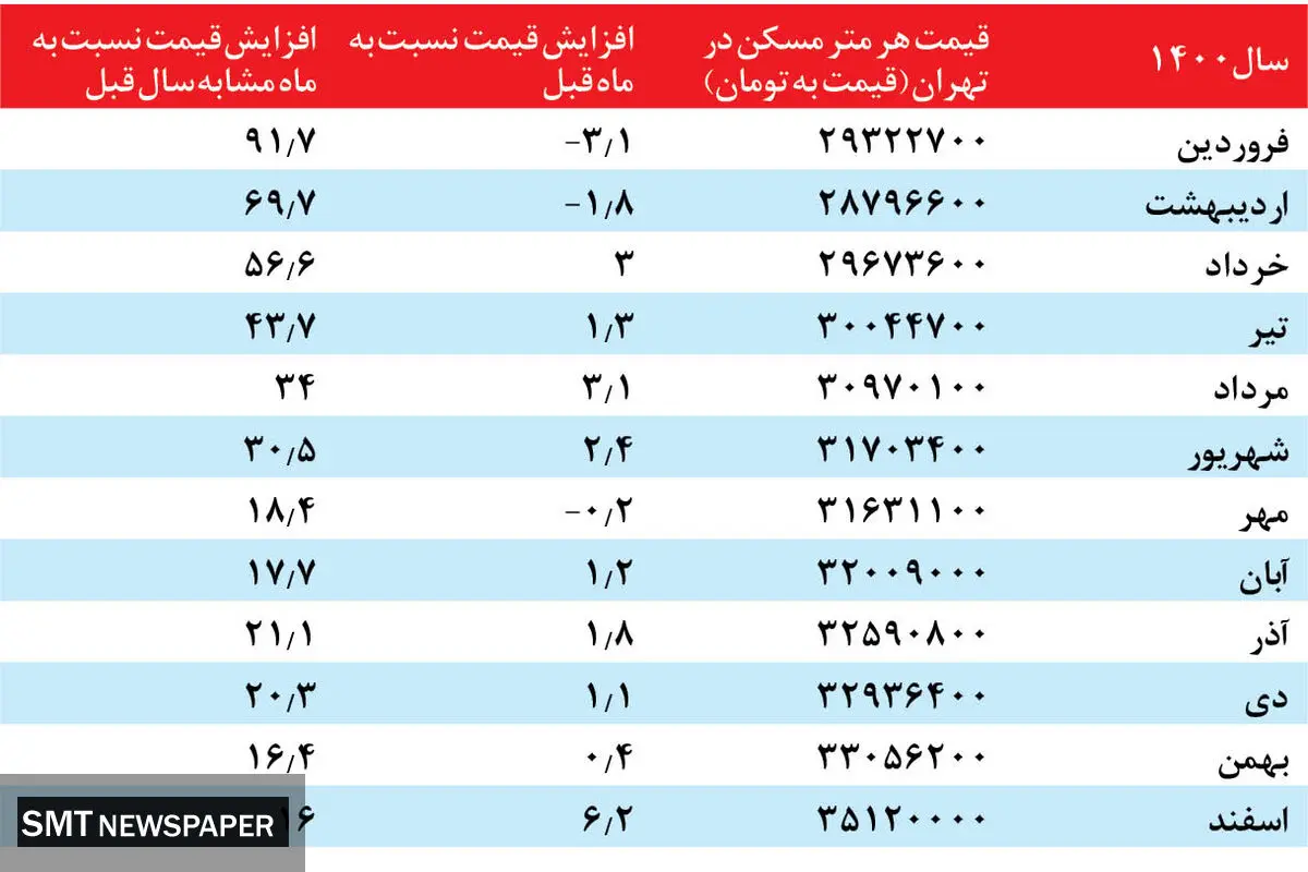 تورم در بازار مسکن کاهش یافت