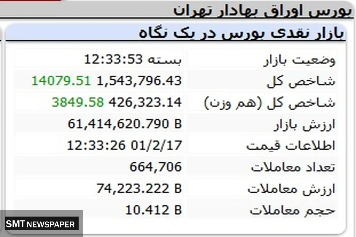 شاخص کل بورس افزایش یافت