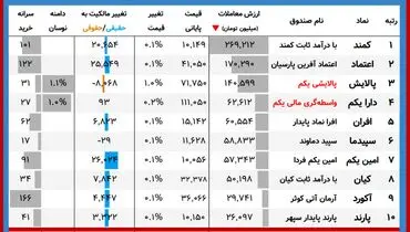 ارزش روز پالایشی‌یکم و دارایکم(۱۲ دی)