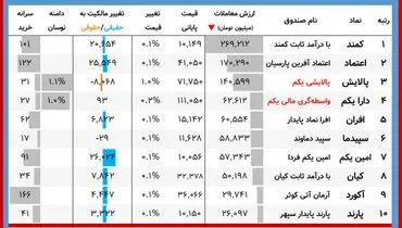 ارزش روز پالایشی‌یکم و دارایکم(۱۲ دی)