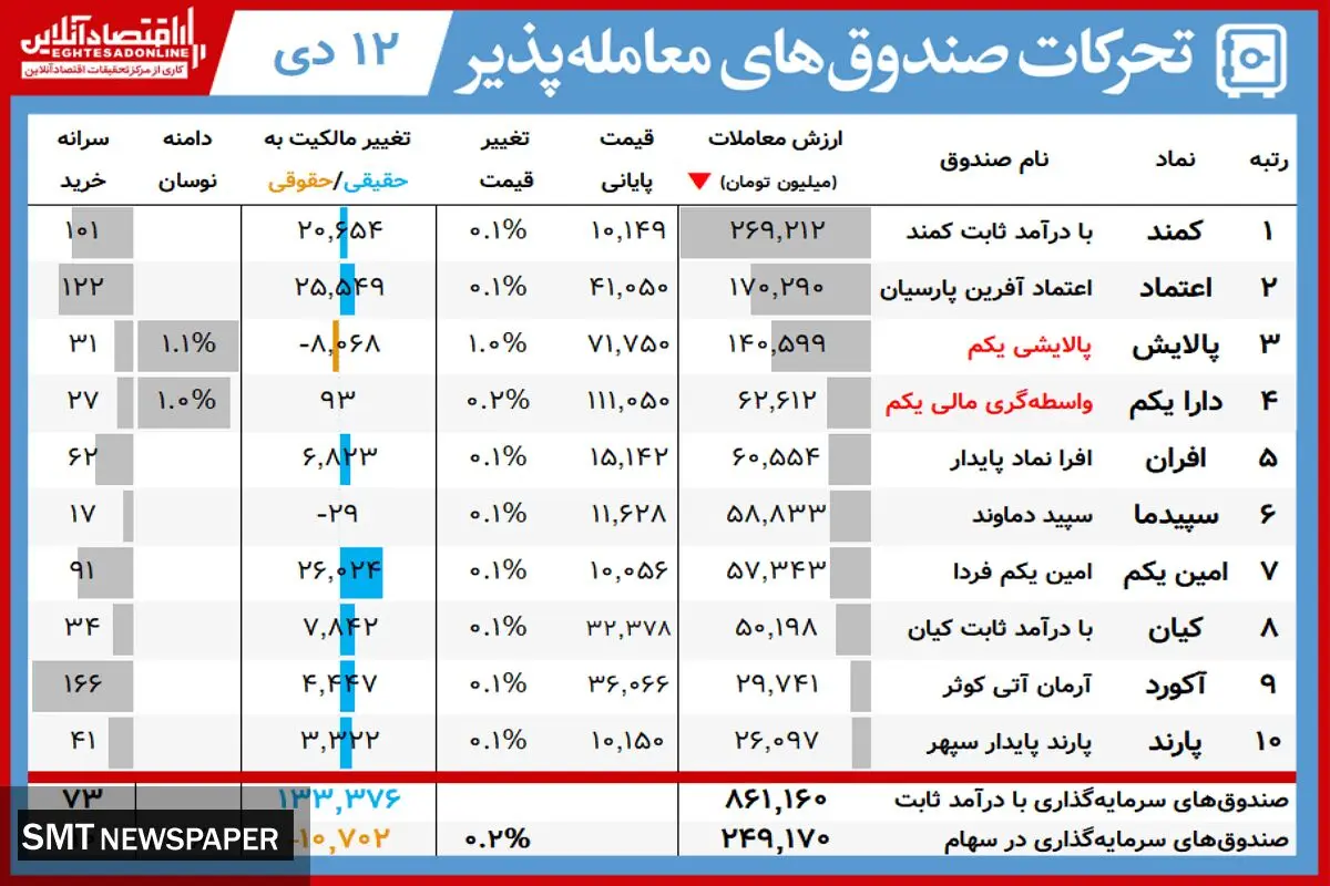 ارزش روز پالایشی‌یکم و دارایکم(۱۲ دی)