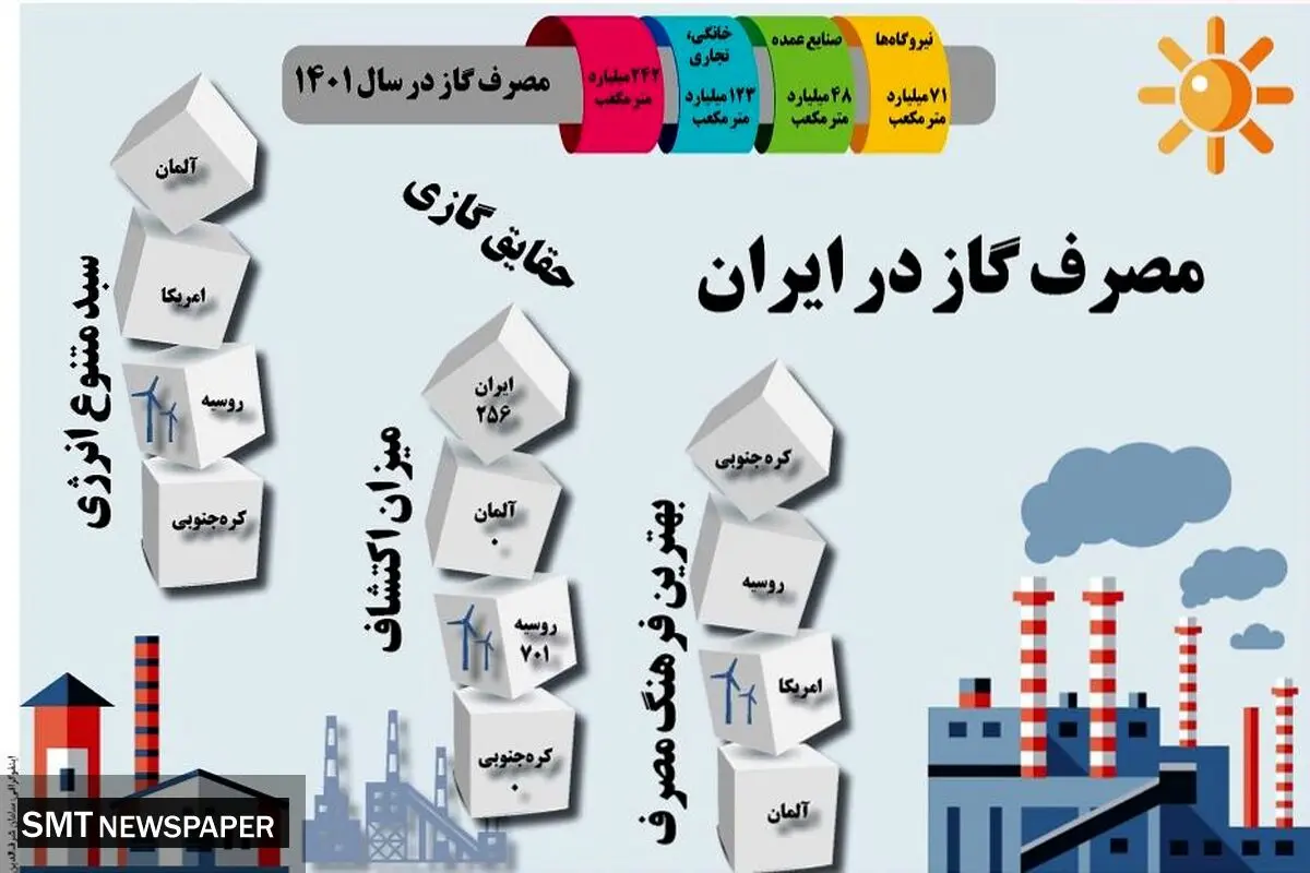 مصرف گاز ایران