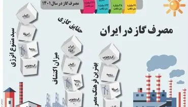 مصرف گاز ایران