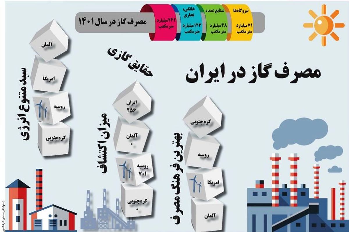 مصرف گاز ایران
