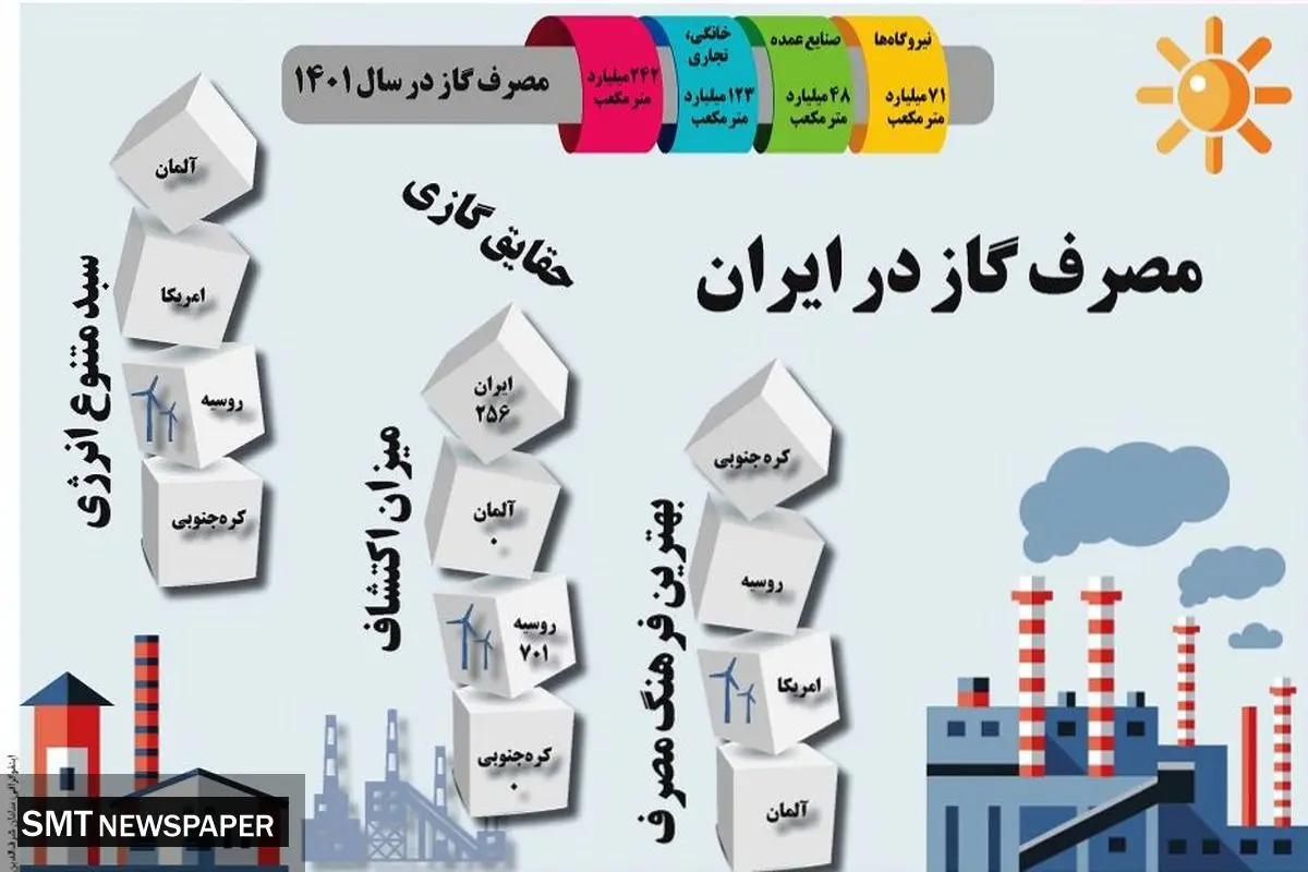 مصرف گاز ایران