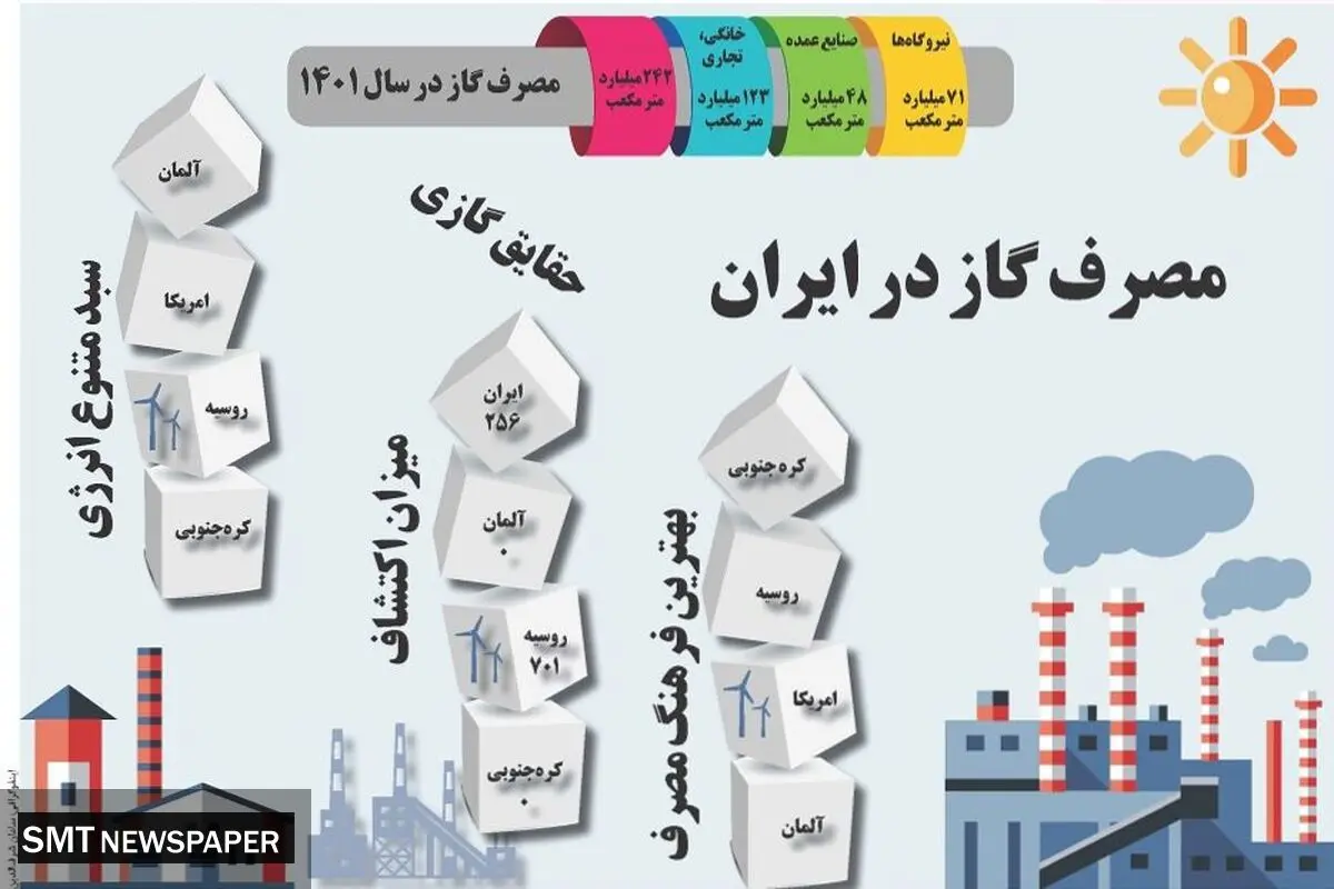 مصرف گاز ایران