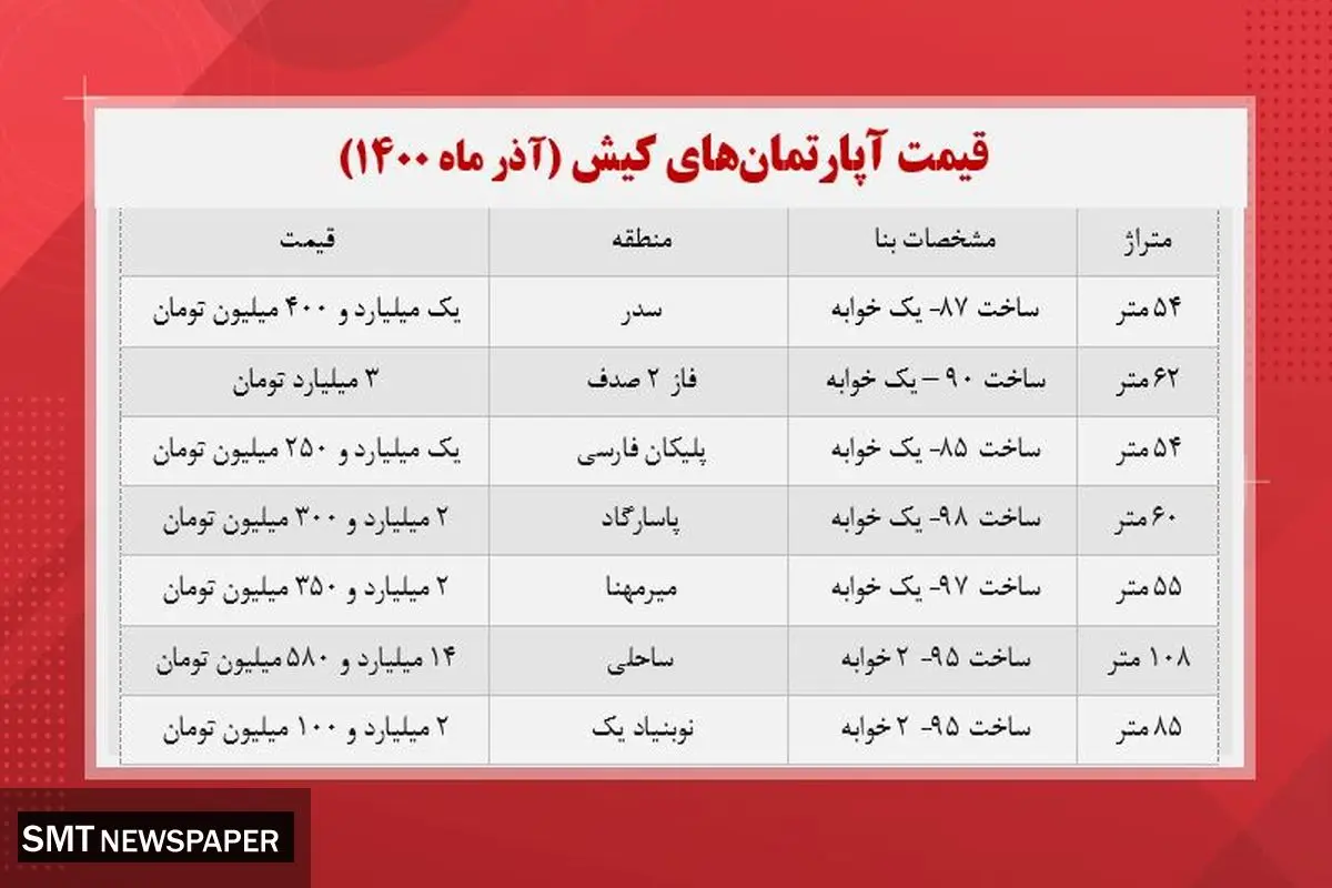 قیمت آپارتمانهای لوکس در کیش