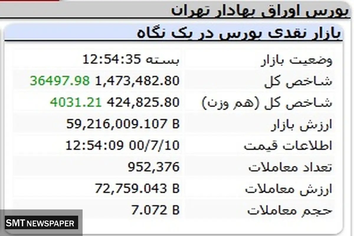 رشد چشمگیر بورس رقم خورد