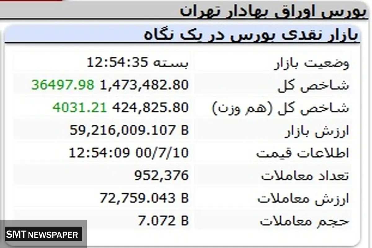 رشد چشمگیر بورس رقم خورد